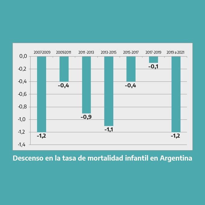 EN ARGENTINA BAJÓ LA MORTALIDAD INFANTIL ALCANZANDO LOS NIVELES DE 2008-2009 Y REGISTRÓ UN MARCADO DESCENSO EN EMBARAZOS ADOLESCENTES